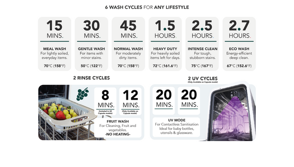 Wash cycle chart for a kitchen appliance with various cycles and durations.
